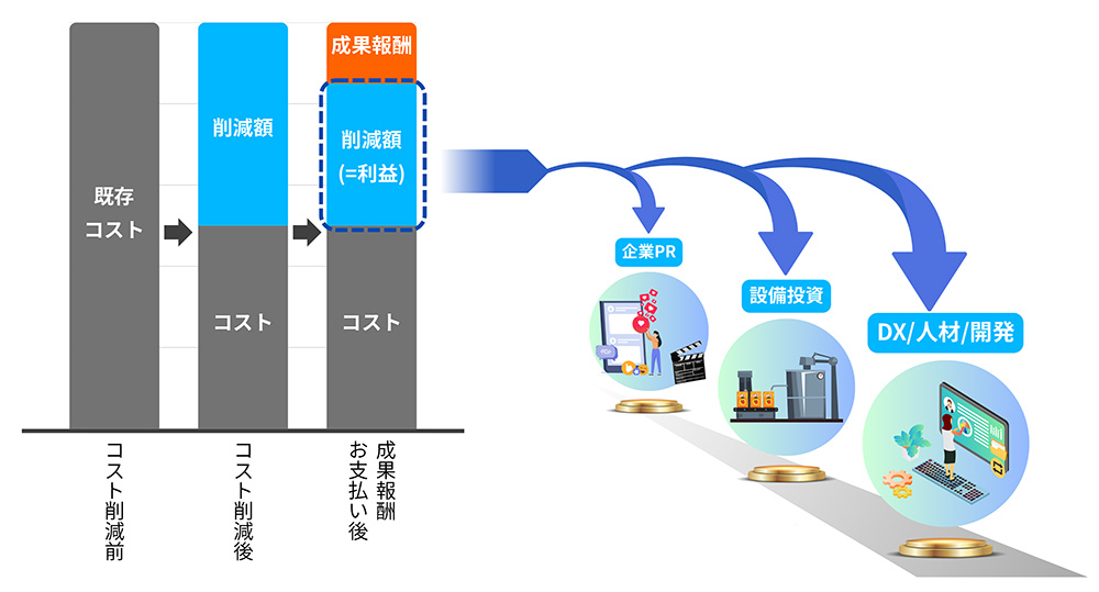 削減したコスト（＝利益）を、企業PRや設備投資、DX/人材/開発などに投資もできます。